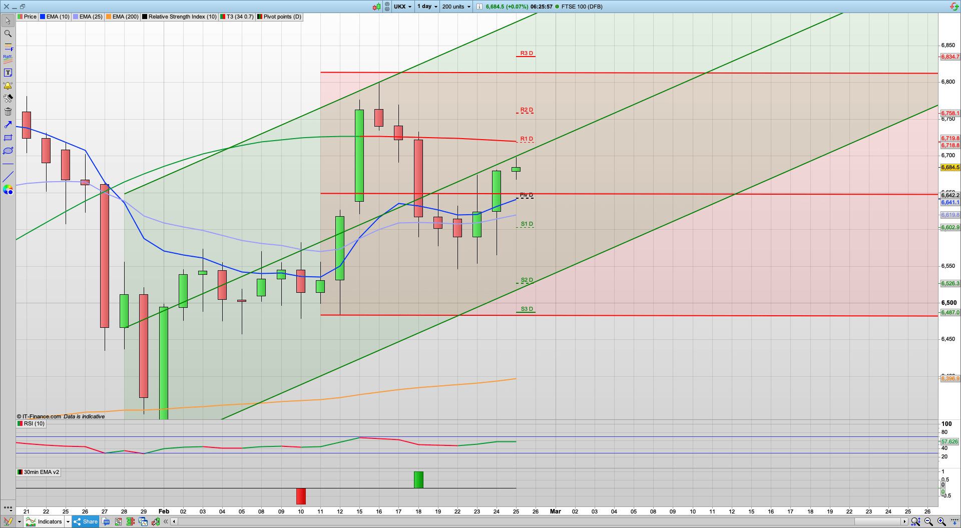 Dip and rise today with 6690 6720 resistance | 6640 6605 support | Pound eases