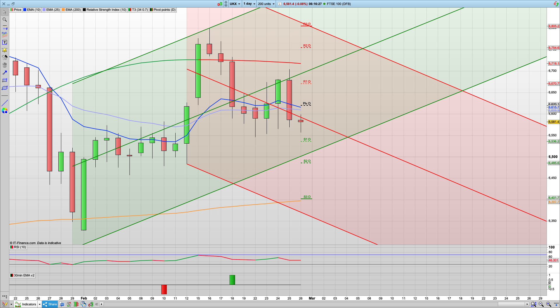 Tech bubble bursting | Markets fall | Bond yields | 6555 6505 support | 6630 6650 6700 resistance