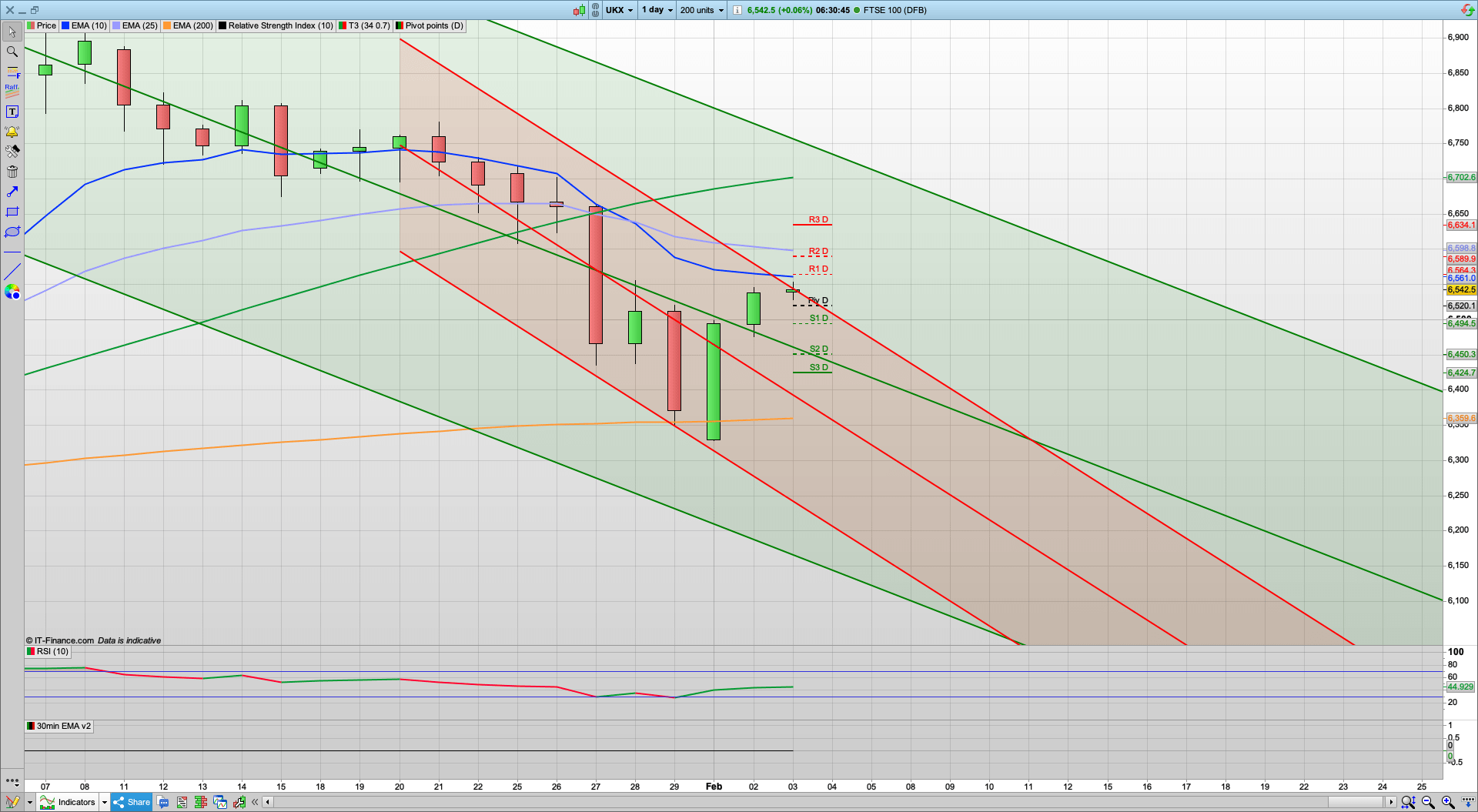 Reddit driven pump ends | Earnings continue | 6581 6600 resistance | 6515 6500 6445 support