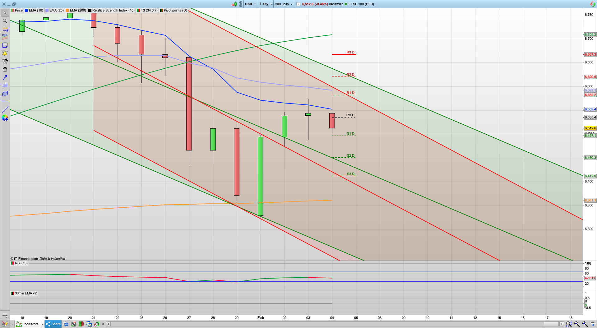 Oil gains | Rally fades | 6535 6582 6591 resistance | 6500 6472 support