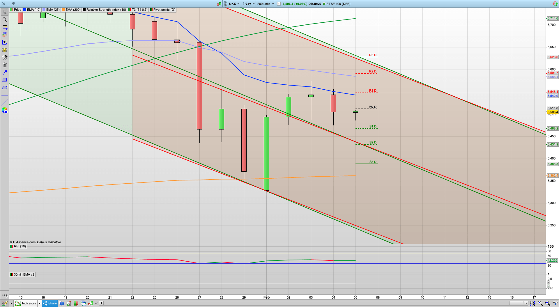FTSE 100 lagging but S&P could get 3925 | NFP Data today | 6550 6600 resistance | 6450 6400 support