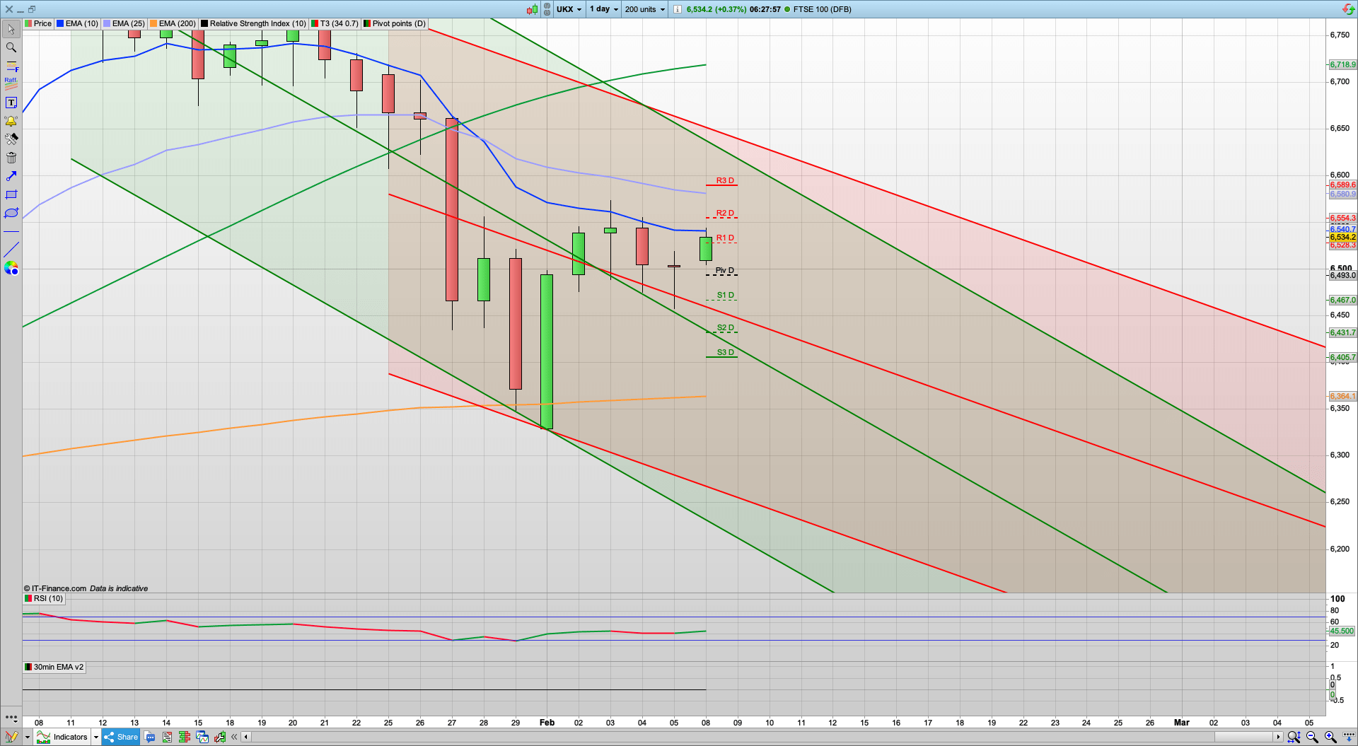 S&P pushes on for new highs | FTSE 100 lags | 6555 6600 resistance | 6500 6450 support