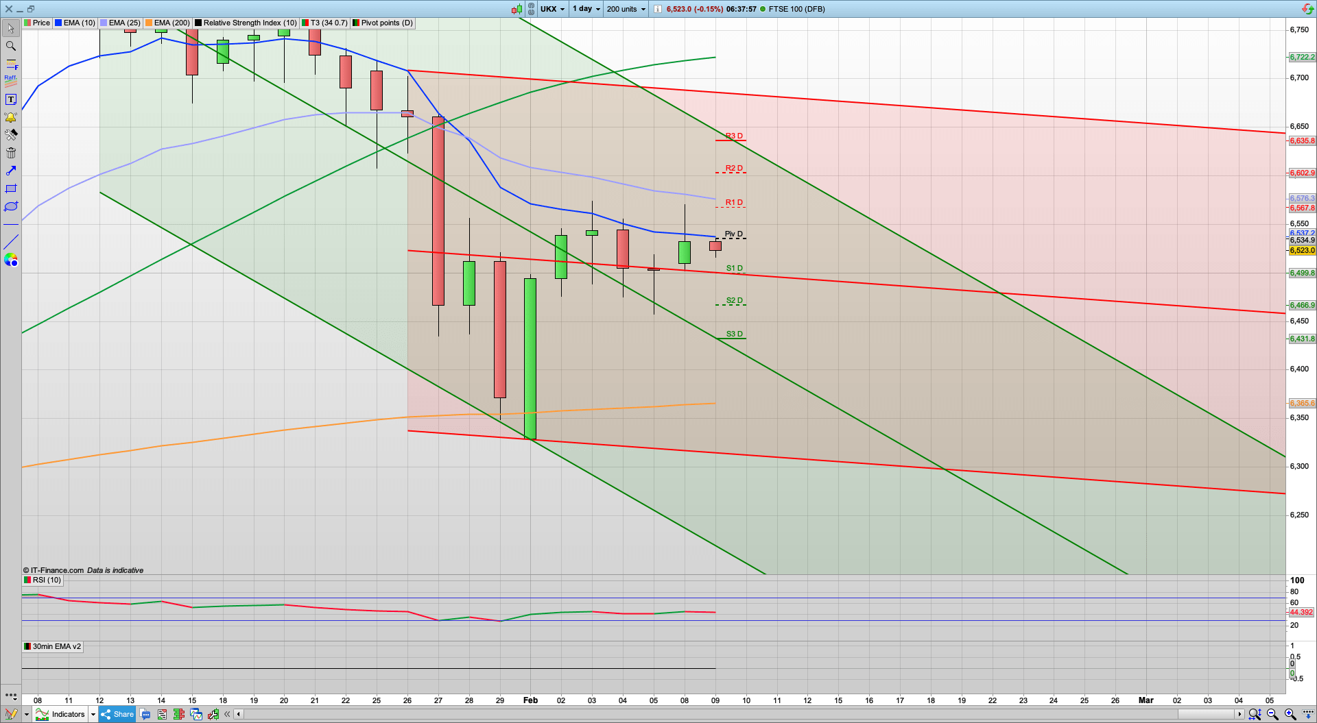 Feels like we might dip shortly - bear Tuesday? | 6535 6576 6600 resistance | 6490 6450 support