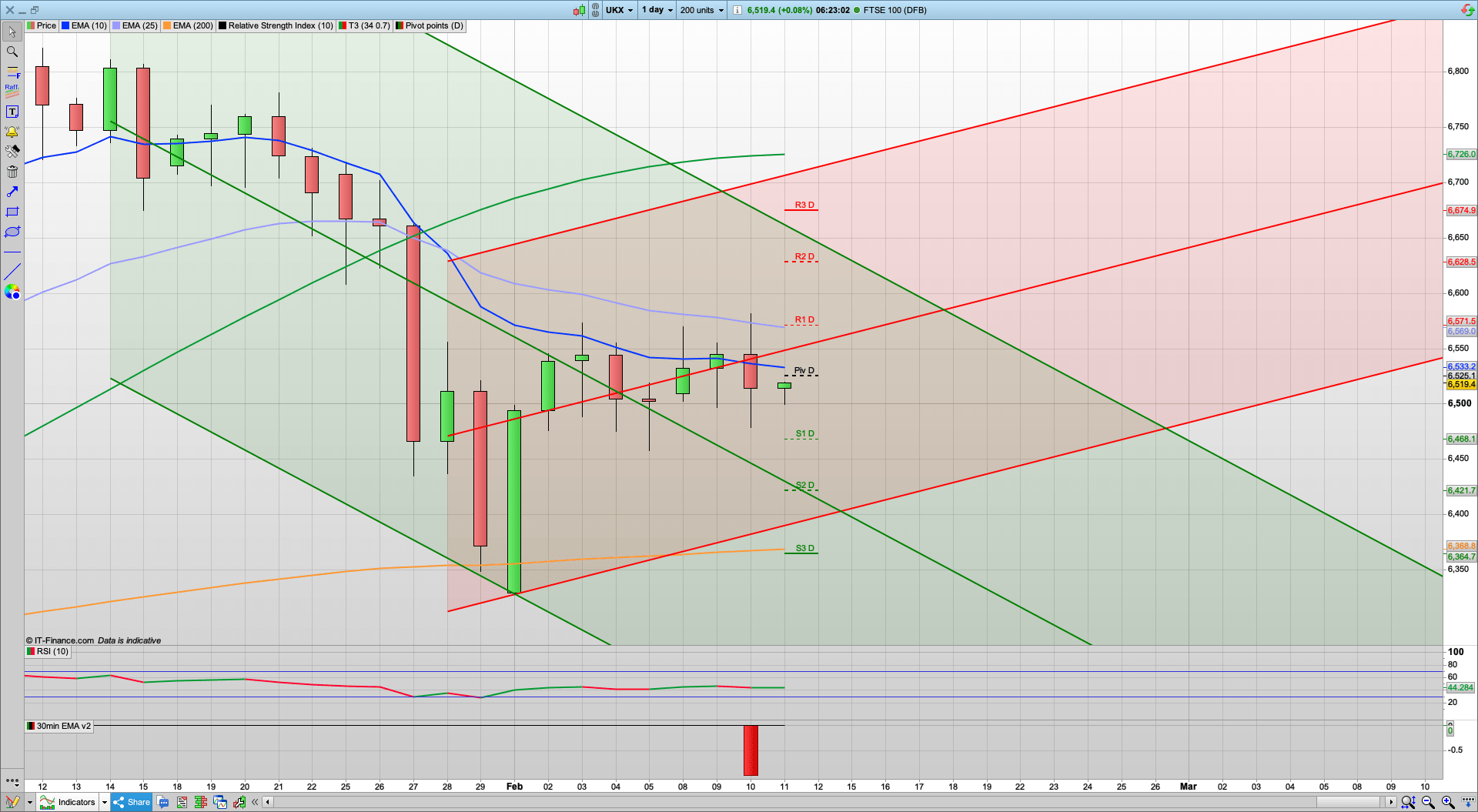 Decent bearish reaction at the 6575 EMA daily resistance | 6555 6570 6600 resistance | 6475 6450 support