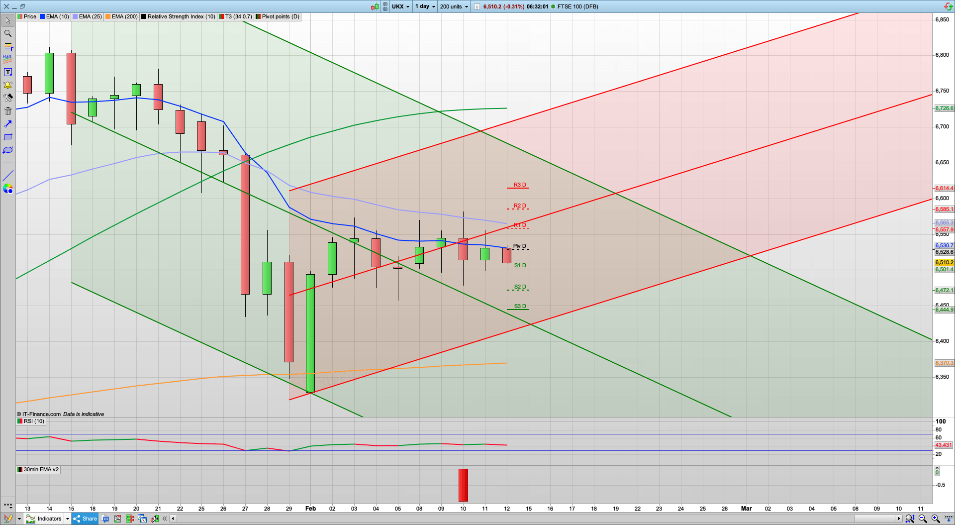 Economy shrinks 9.9pc | 6530 6570 6585 resistance | 6498 6488 6465 support