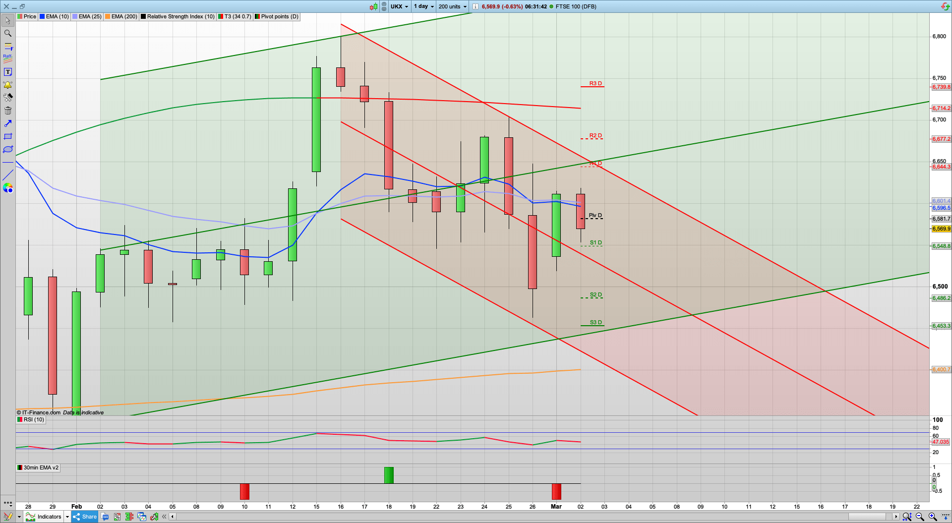 Can the bulls build on yesterdays rise | 6590 6650 resistance | 6550 support