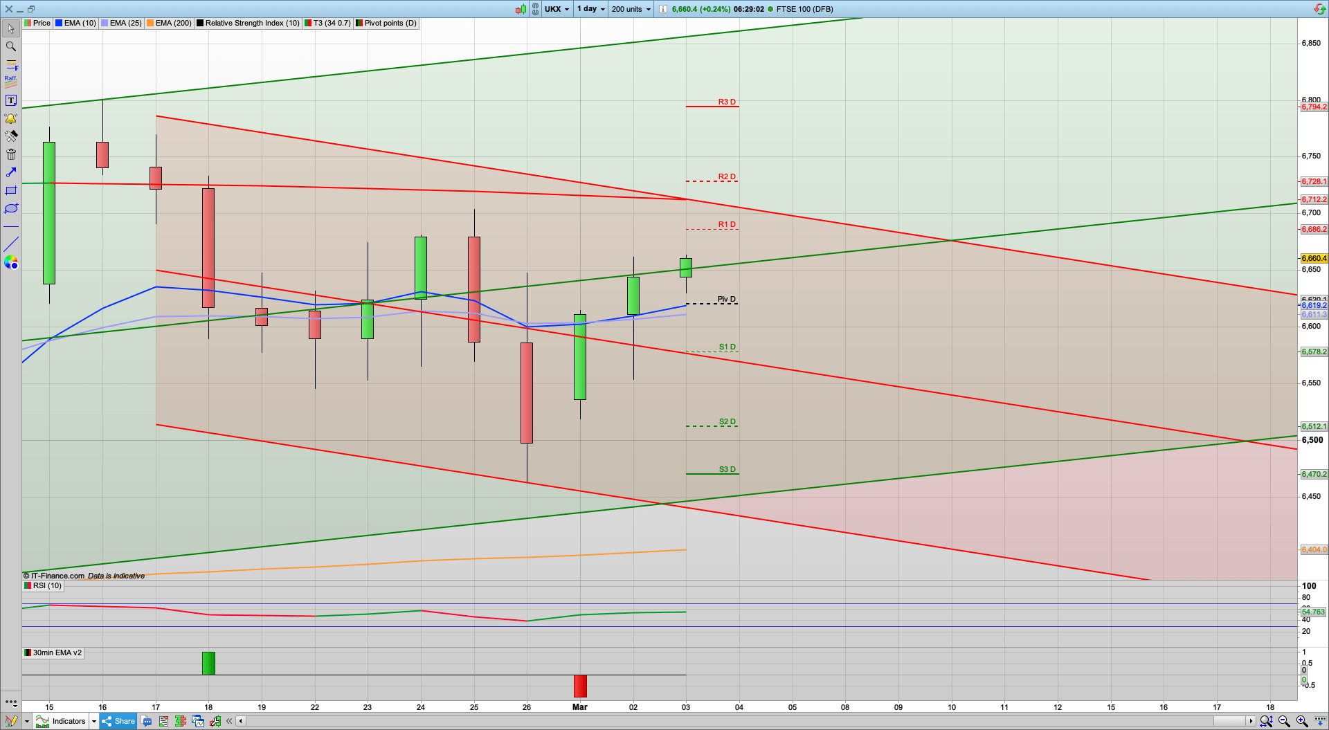 18 point dividend today may help the bulls | 6700 6712 6728 resistance | 6650 6580 support