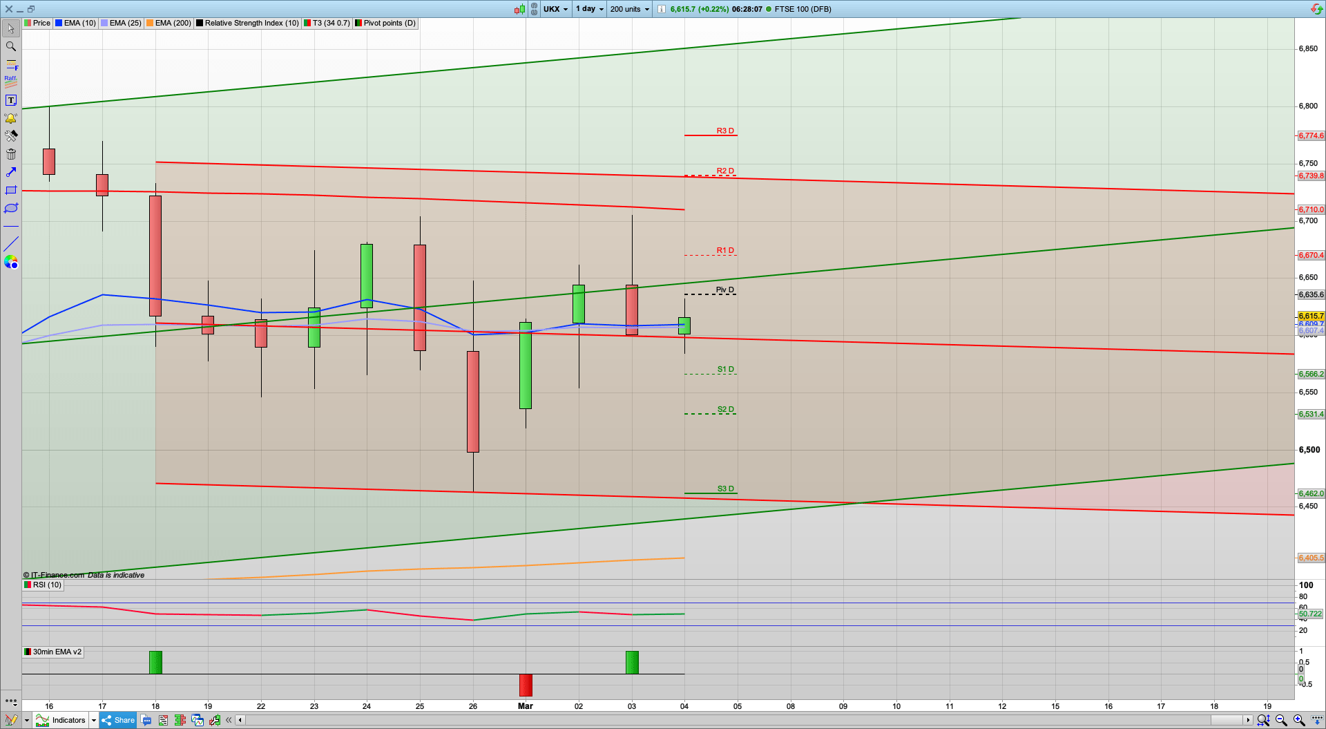 Bears getting stronger | 6646 6710 resistance | 6581 6565 6531 support