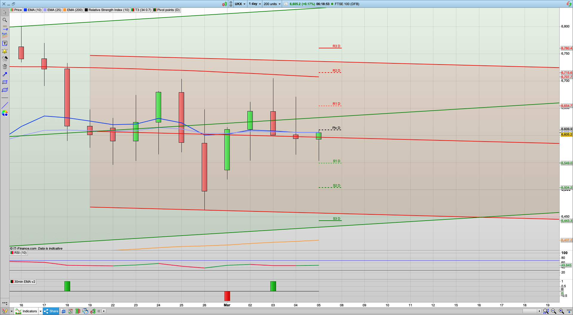 Dip and rise today with NFP with 6560 support | 6670 6715 resistance