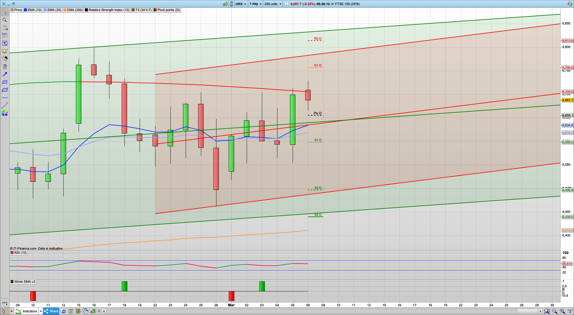 Stimulus bill passed - sell the news | 6655 6598 6500 support | 6727 6755 resistance