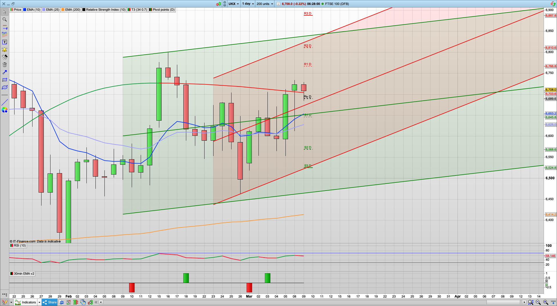 Bullish FTSE with 6766 6810 resistance | 6690 6680 6660 support | Renewed optimism