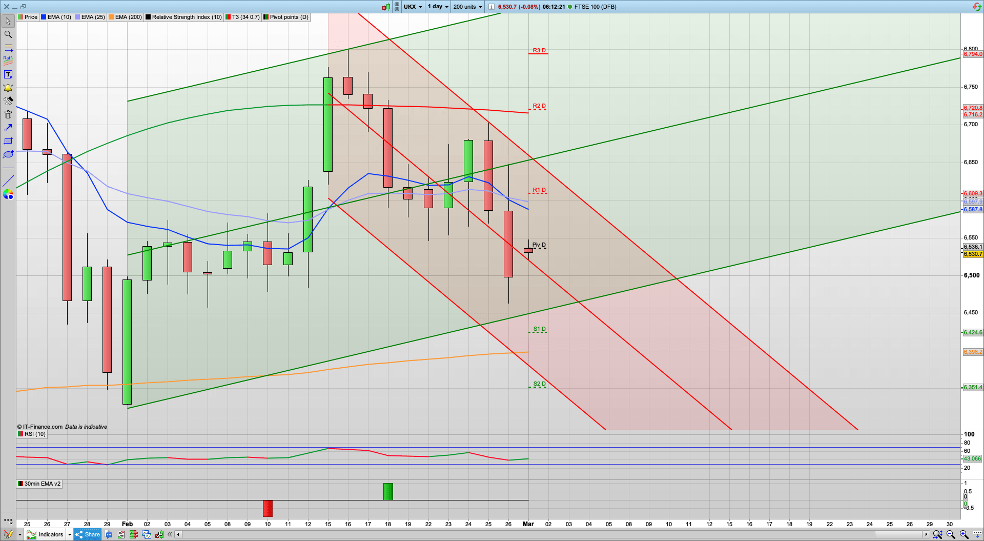 Rise dip rise with new month money to start with | 6610 6650 resistance | 660 6424 support