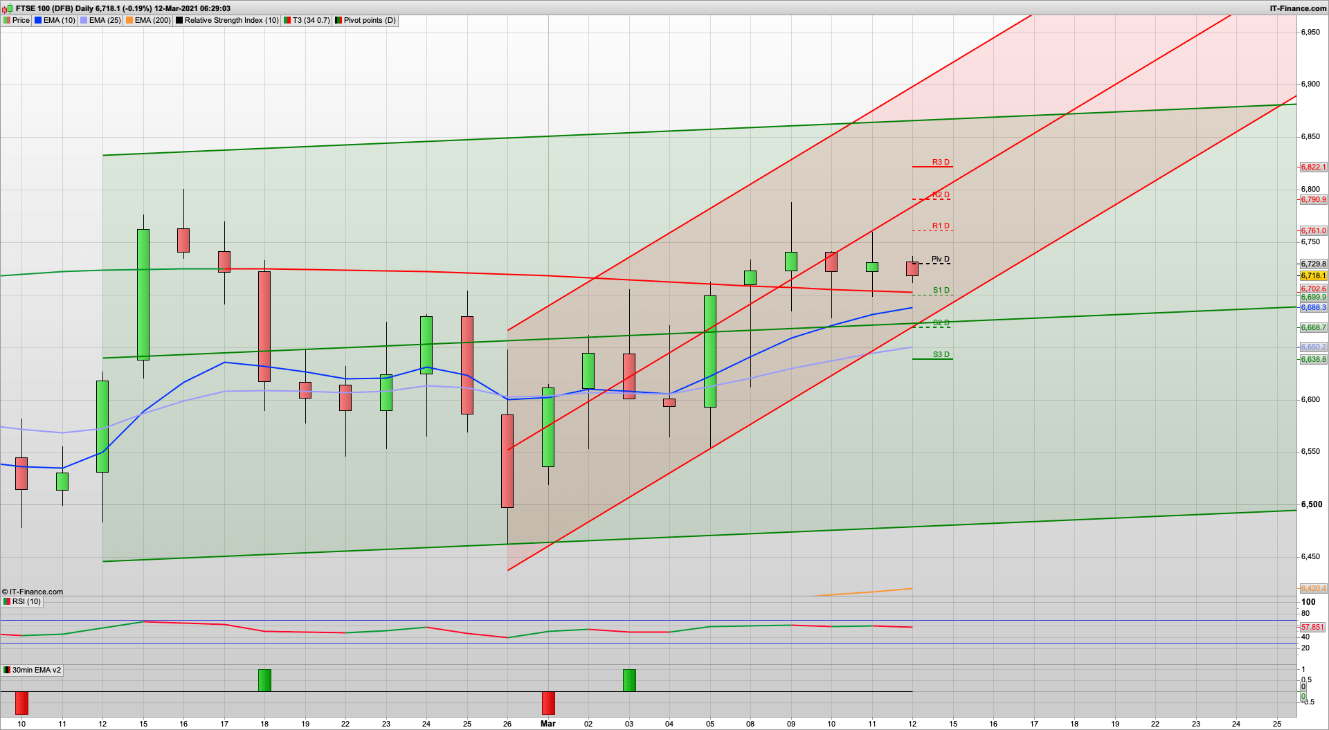 FTSE 100 holding above 6700 | 6688 6668 support | 6761 6779 6790 resistance