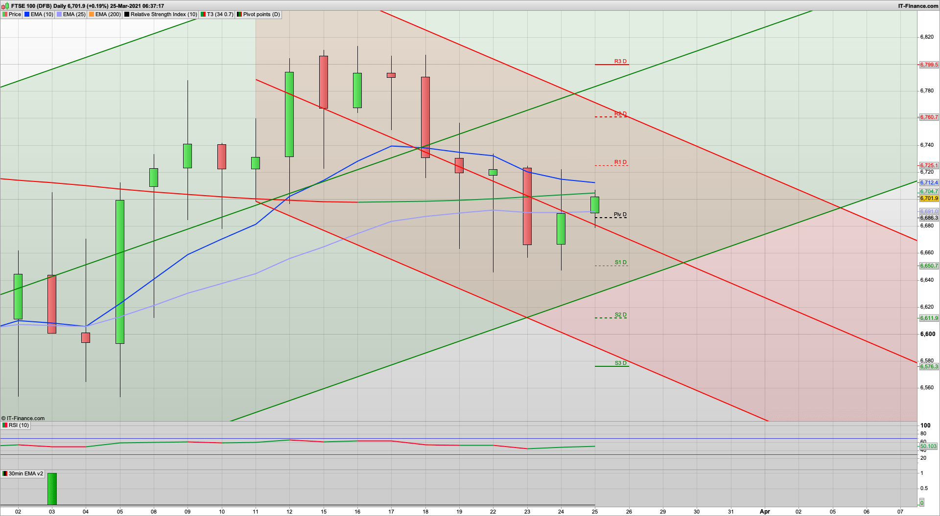 Suez blocked | Oil rises | Bulls cannot break 6730 still | 6760 resistance above | 6680 6645 6630 support