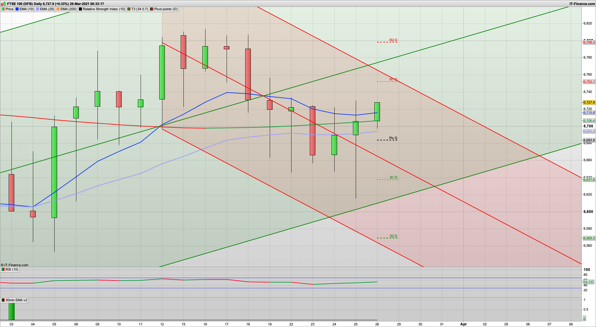Good recovery from the 6630 support | 6730 6787 resistance | 6683 initial support
