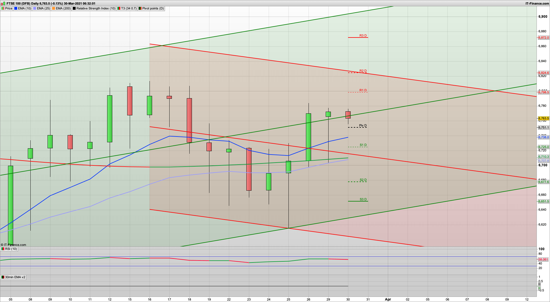 Quite the margin call! | 6798 6824 resistance | 6750 6725 6710 support