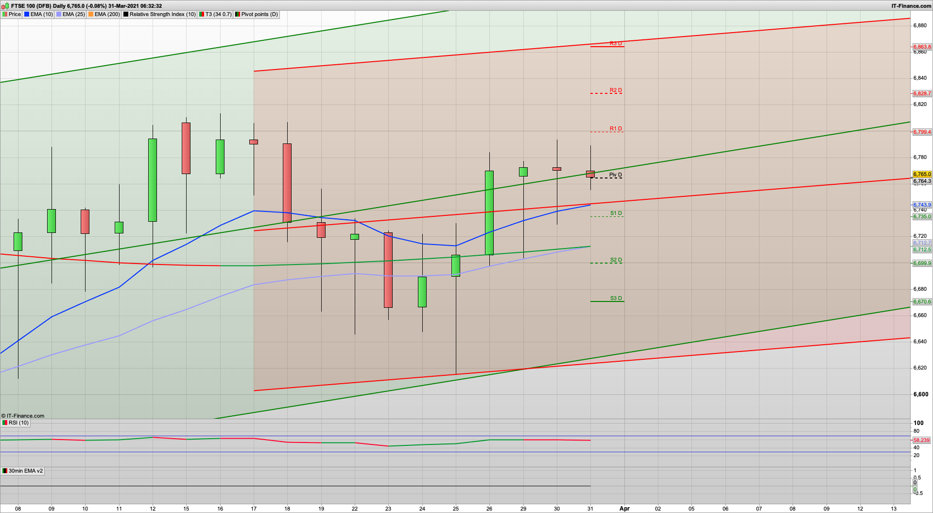 Month end and long weekend approaching | 6740 6713 6699 support | 6775 6806 6828 resistance