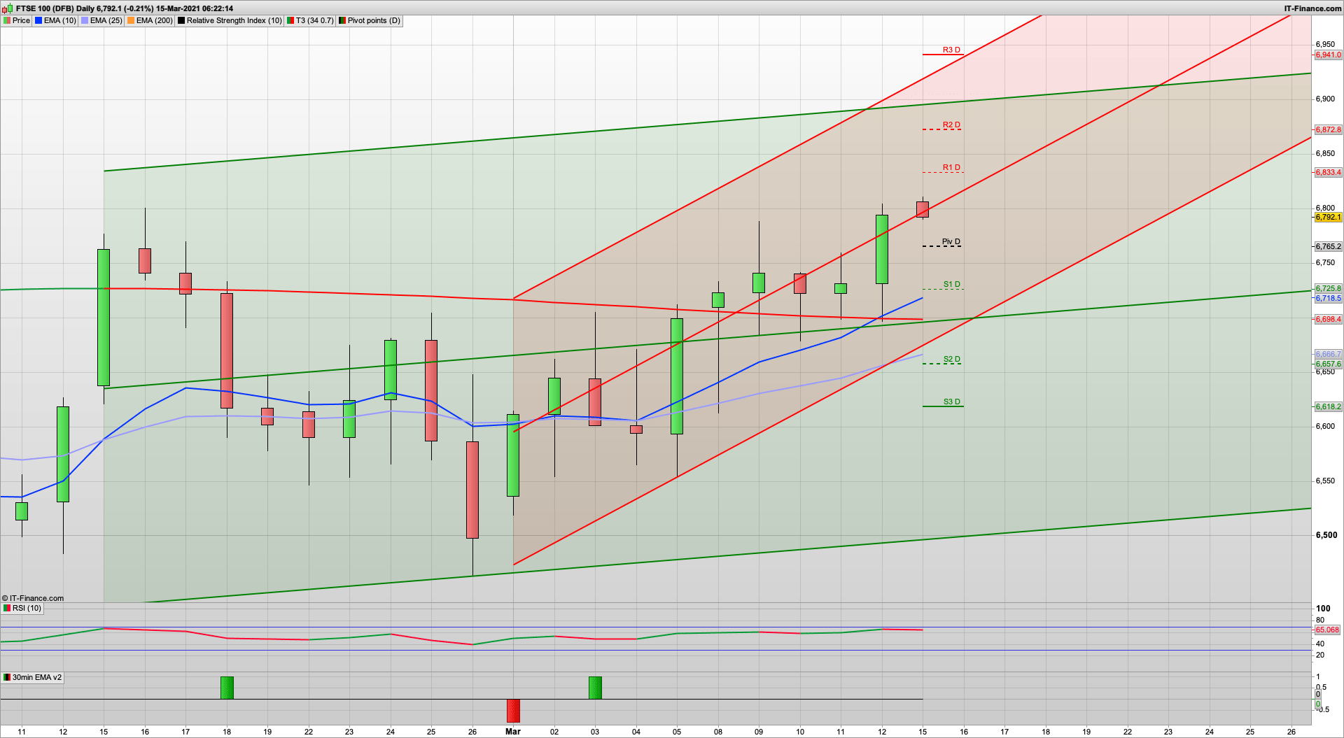 Dip and rise today with 6765 support 6730 below | 6811 6872 resistance