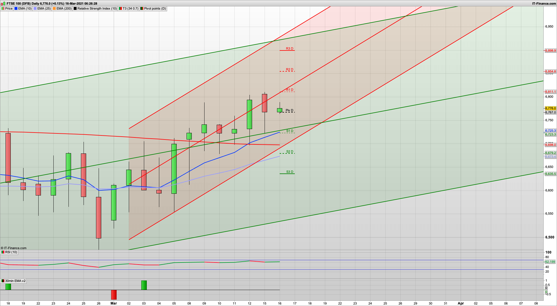 Economy to rebound fast BOE | 6811 6854 resistance | 6755 6675 support