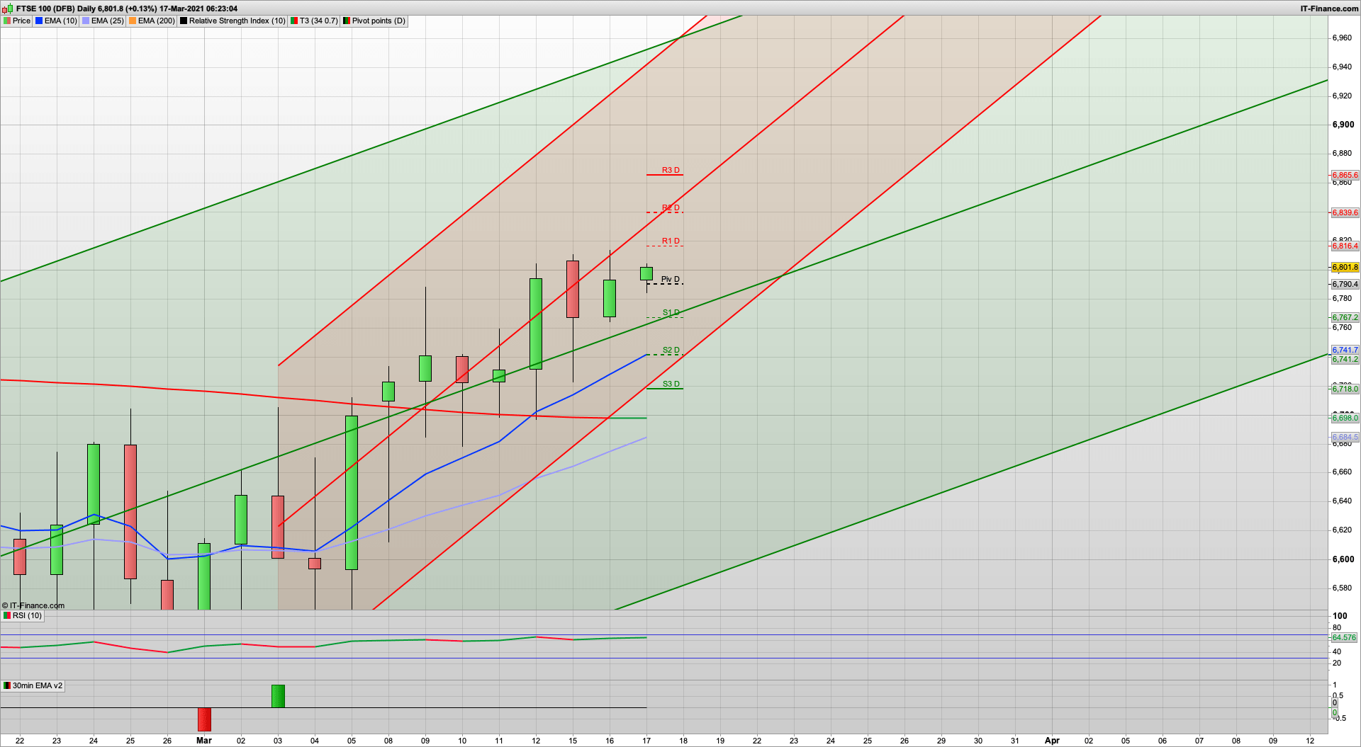 Inflation worries | Fed today | BoE tomorrow | 6815 6840 resistance | 6768 6748 support