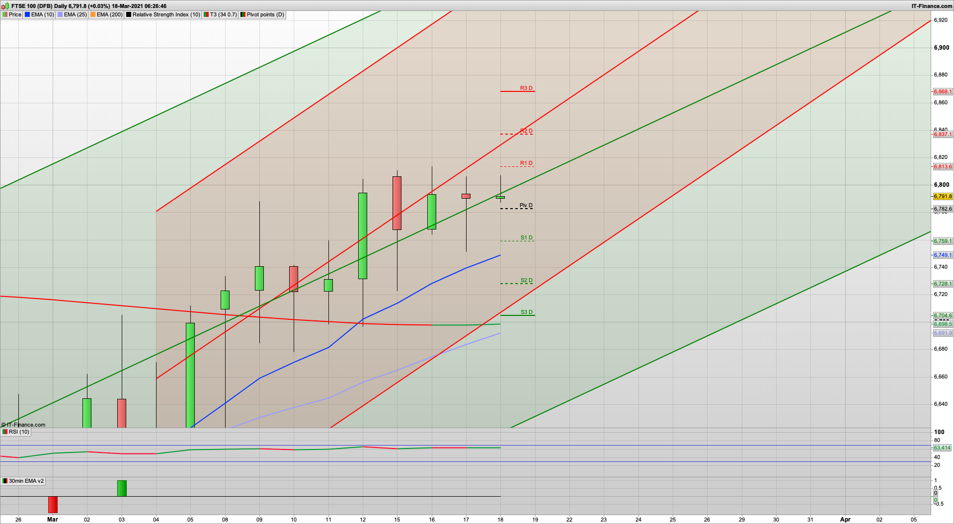 Fed's dovish tone continues | BoE today | 6755 6731 6700 support | 6810 6824 6837 resistance