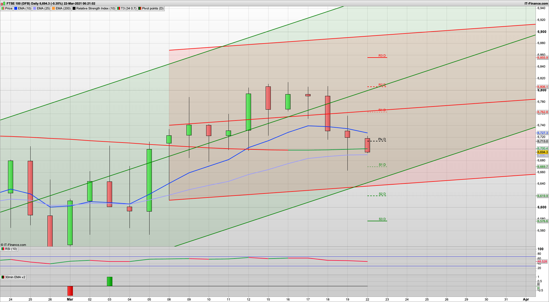 Dip and rise today with 6670 6640 support | 6741 6765 resistance | Bounce from Friday