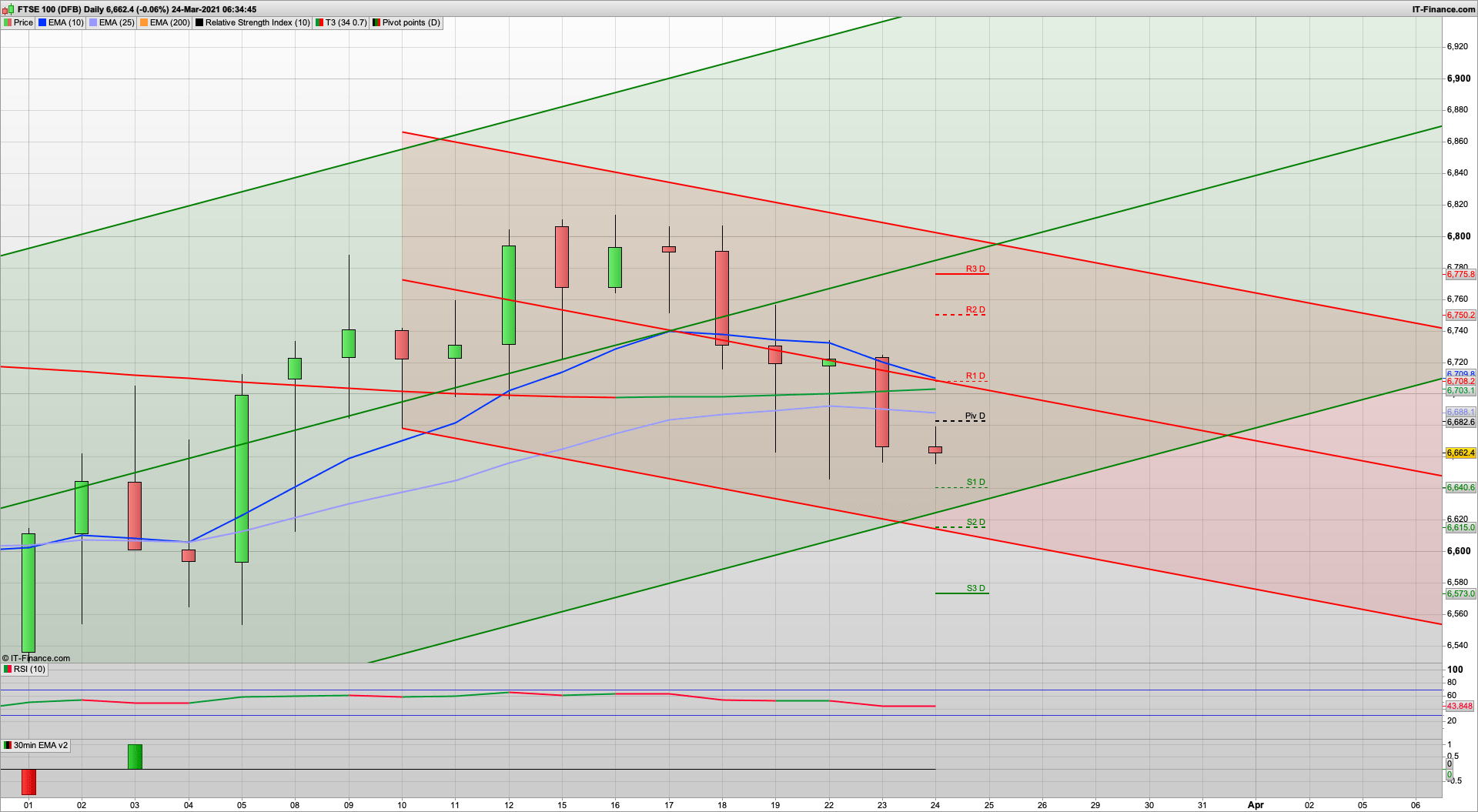 Pound slumps | 6660 6635 support | 6711 6724 6750 resistance | Oil slips | Asia drops