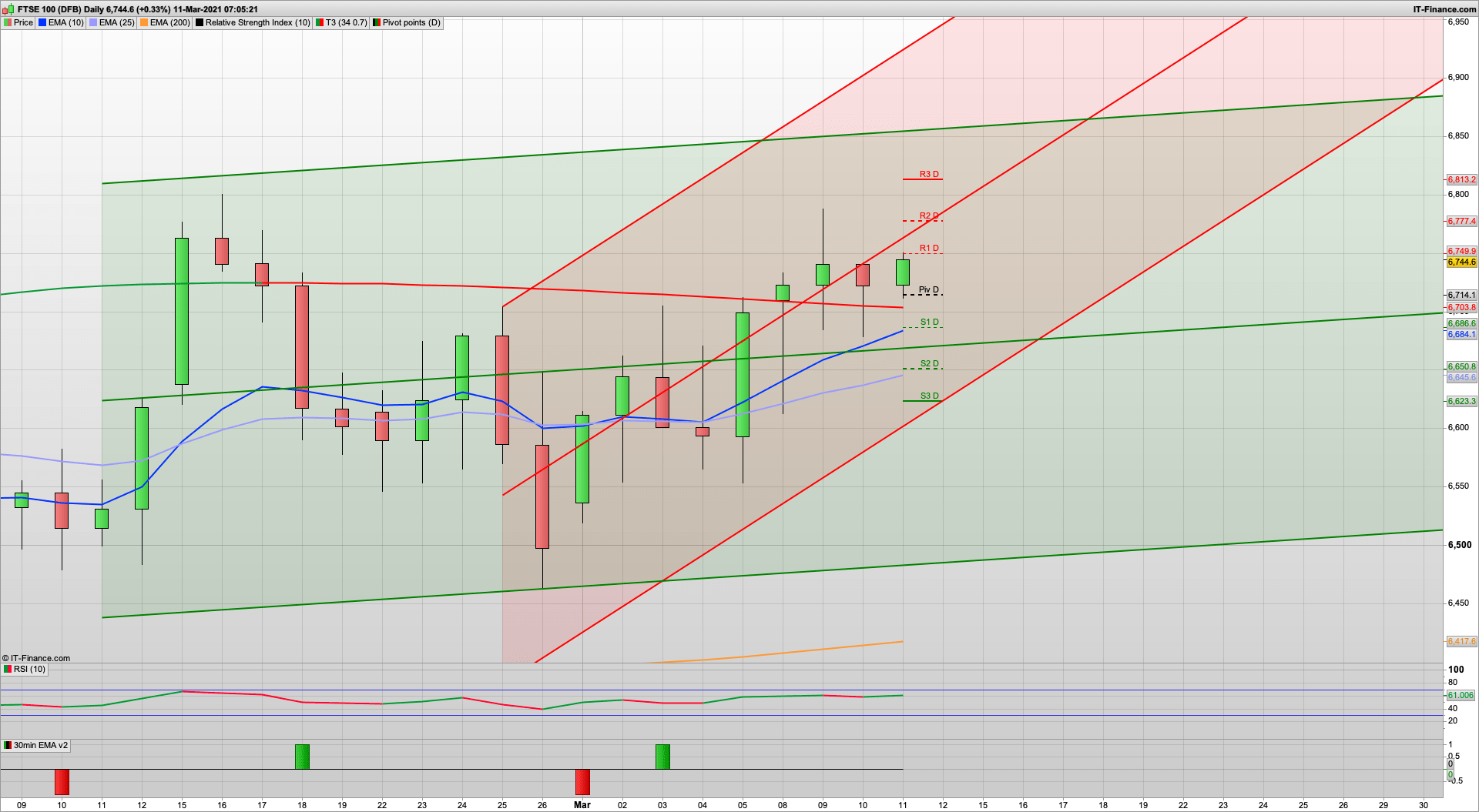 Dip and rise to play out today with 6755 resistance | 6777 6815 above | 6714 6700 support