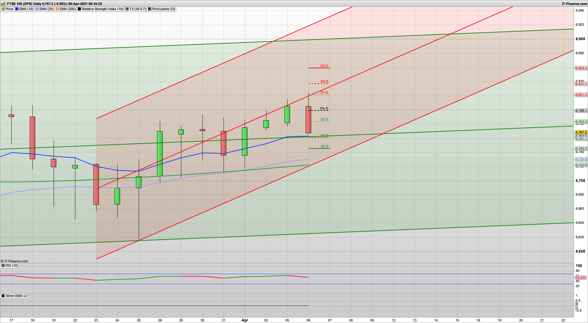 Strong Bull Monday for the US | 6800 6845 6859 resistance | 6760 6745 support