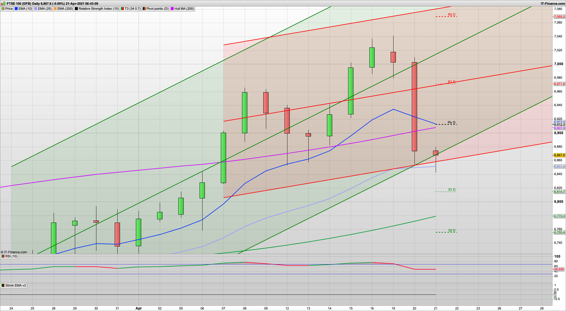 Bear Tuesday then! | Rising global cases | 6912 6945 resistance | 6859 6814 support