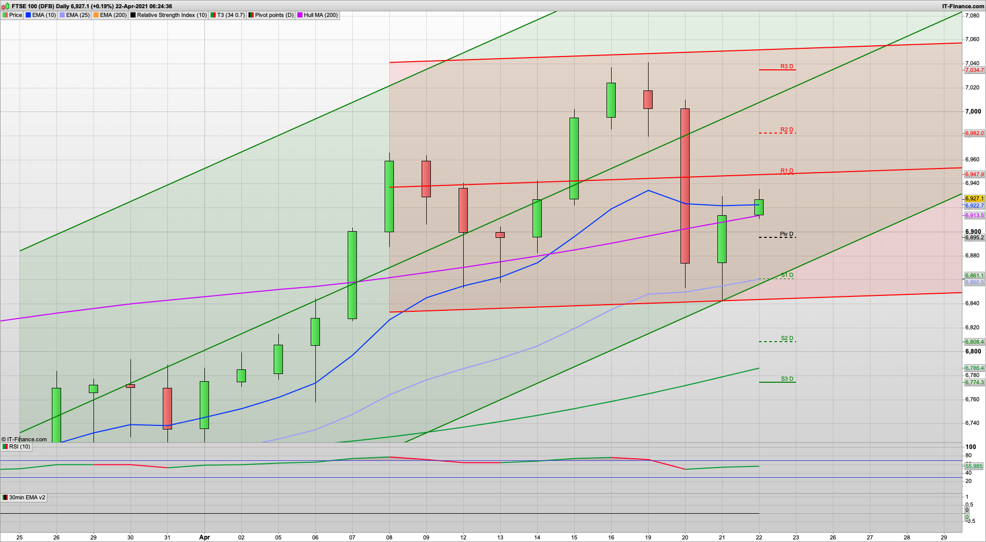 Bulls to defend 6900 now | Rise towards 6950 6982 7000 | 6852 support below