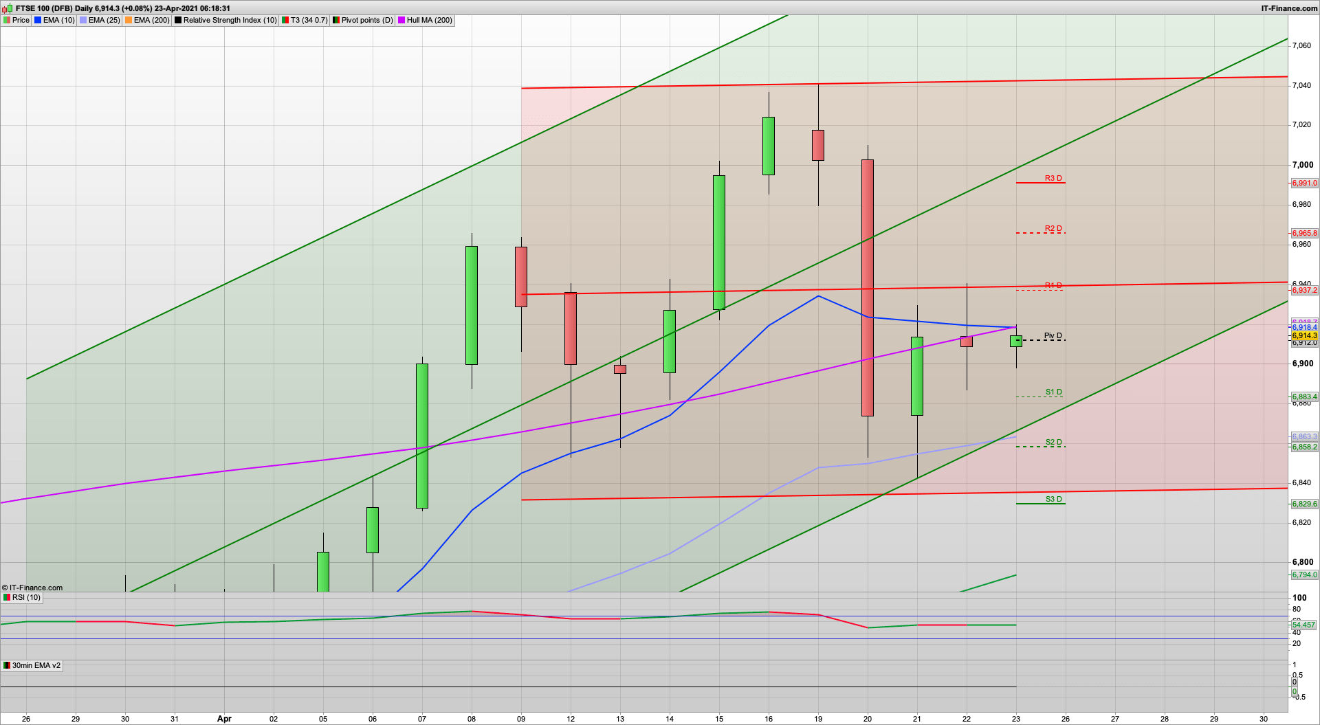 Tight range for today with 6895 support and 6937 resistance | 6862 support | 6955 resistance