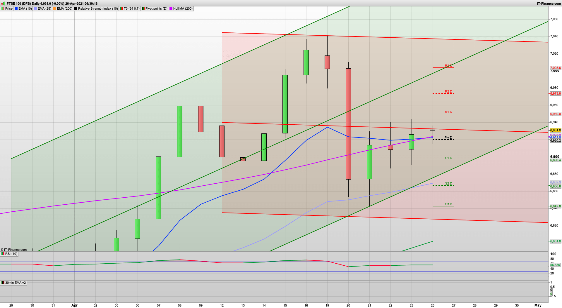 Another leg higher brewing with 6920 6877 support | 6966 7003 resistance
