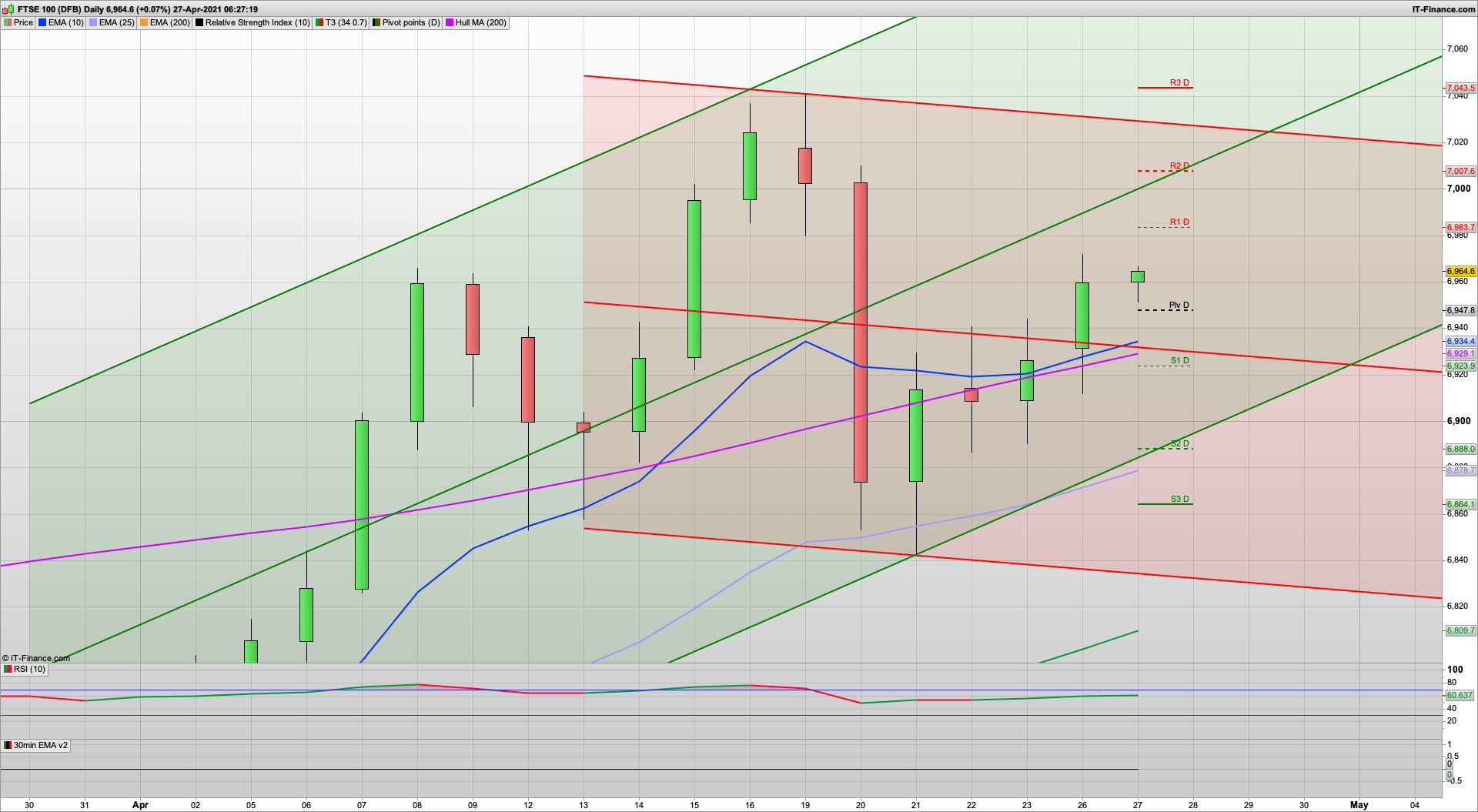 Could be flat ahead of FOMC tomorrow | 6948 6905 support | 6996 7008 7043 resistance