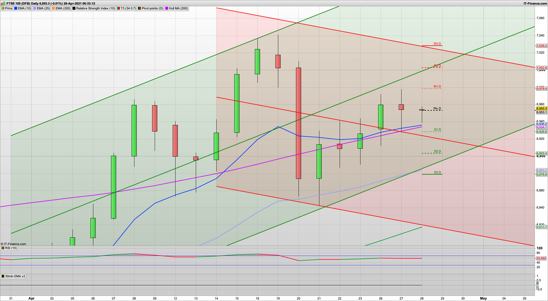Fed tonight | 6978 6996 7003 resistance | 6928 6903 support | Buy the rumour sell the news