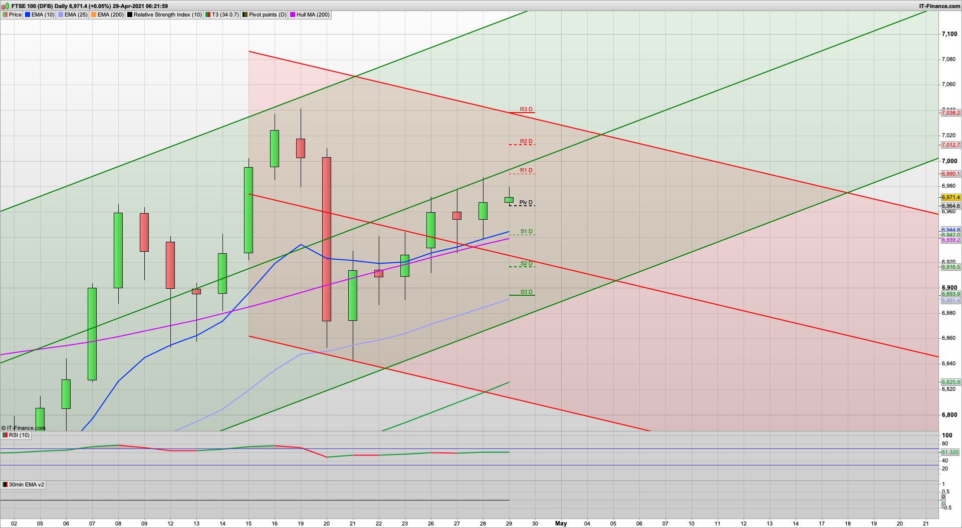Push for 7000 but 7013 then 7038 resistance | 6955 support | Fed upgrade
