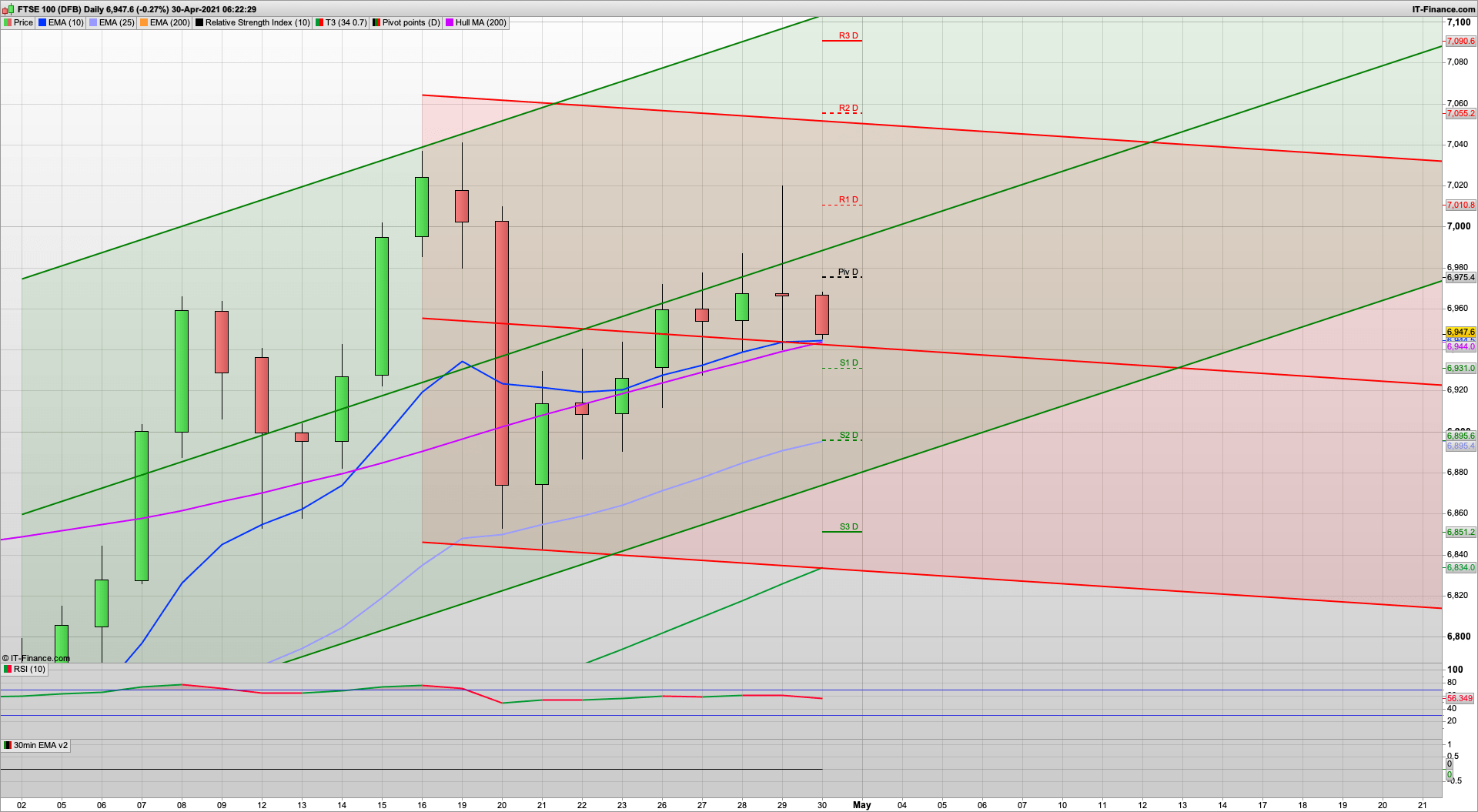 End of month so possible rise and dip | 6983 7018 resistance | 6931 6895 6975 support