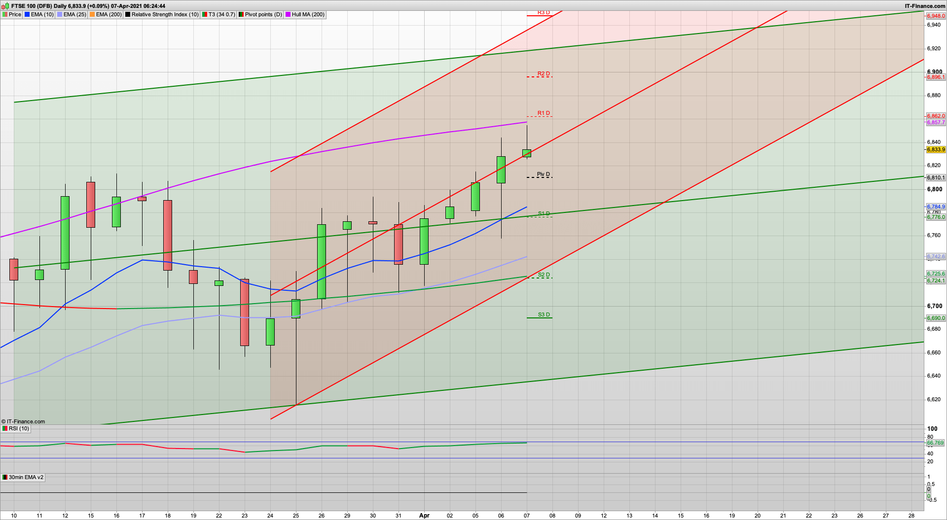 Bulls remain in charge with 6860 6896 6917 resistance | 6810 6776 support