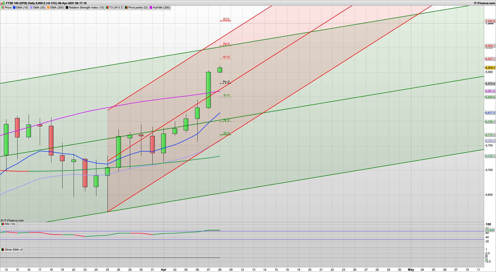 Bulls continue to push but 6925 6954 resistance | 6900 6876 6833 support