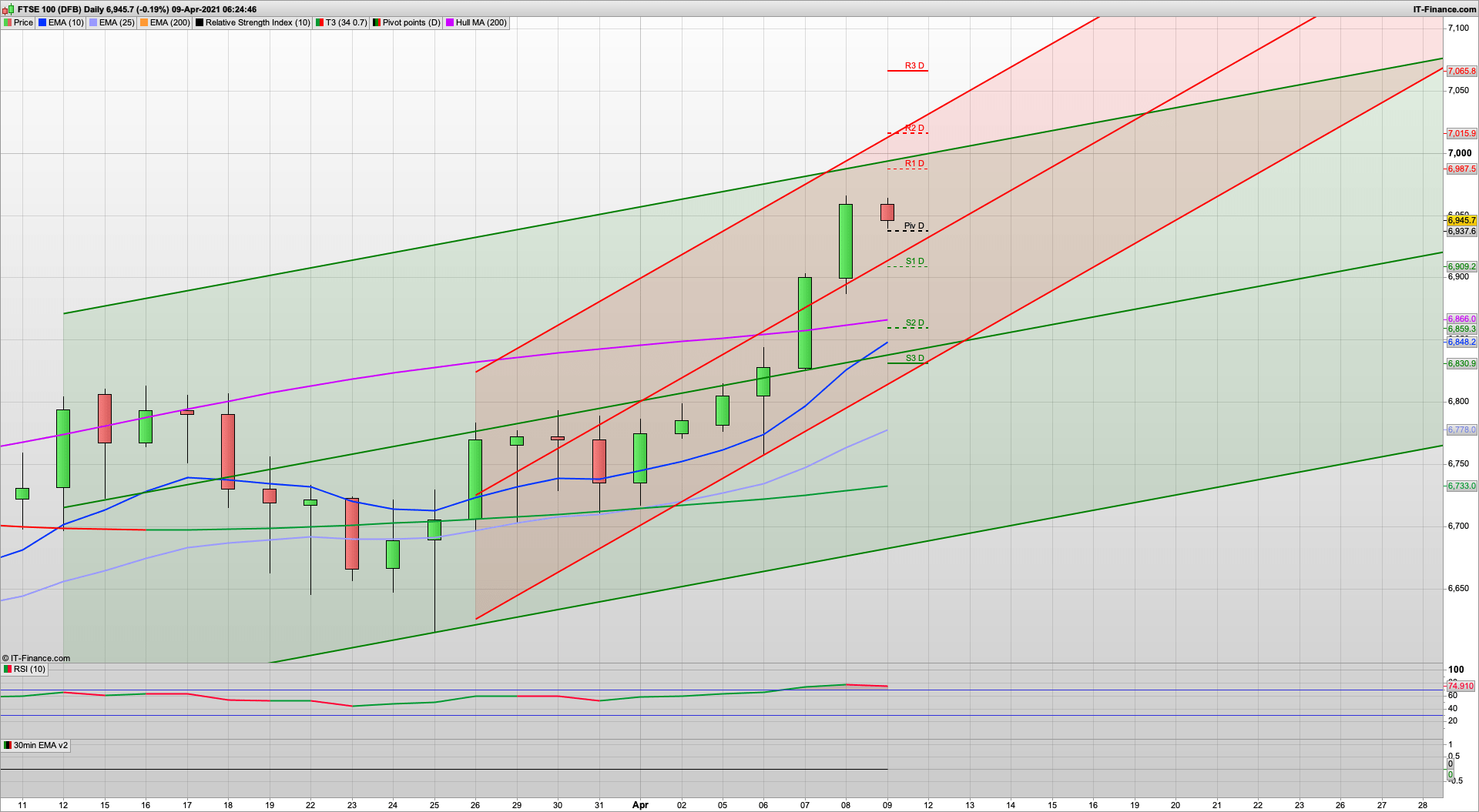 Can the bulls make 7000 | 6910 6894 870 support | 6960 6988 7010 resistance