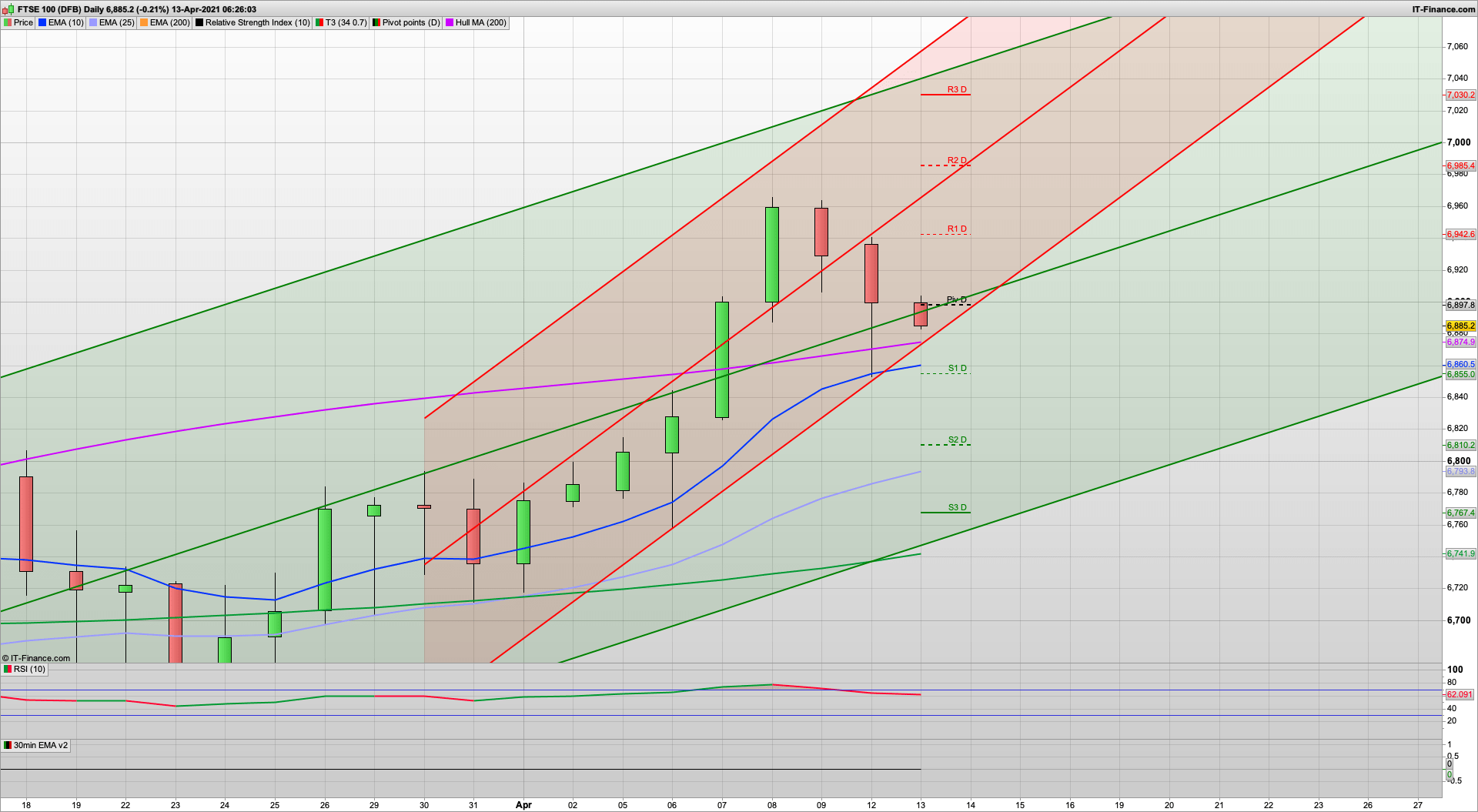 Can the SPX bulls break 4130 | 6935 6960 resistance | 6870 6855 6843 support