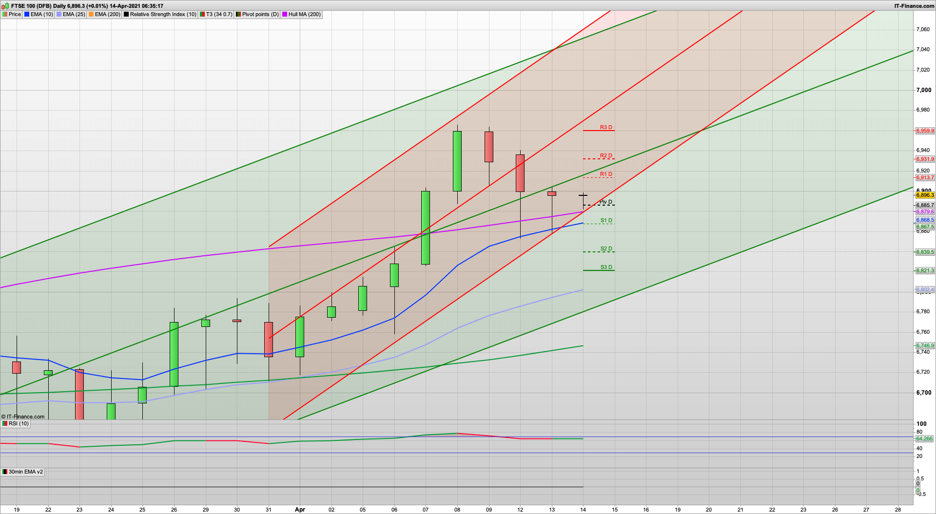 Possible rise towards 6930 today | low volatility | 6960 resistance above | 6885 6867 support