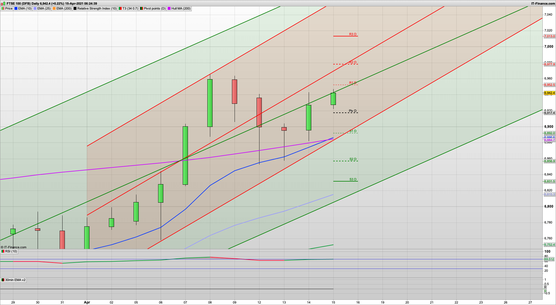 Rise and dip today with 6977 7000 7013 resistance | 6912 6874 support