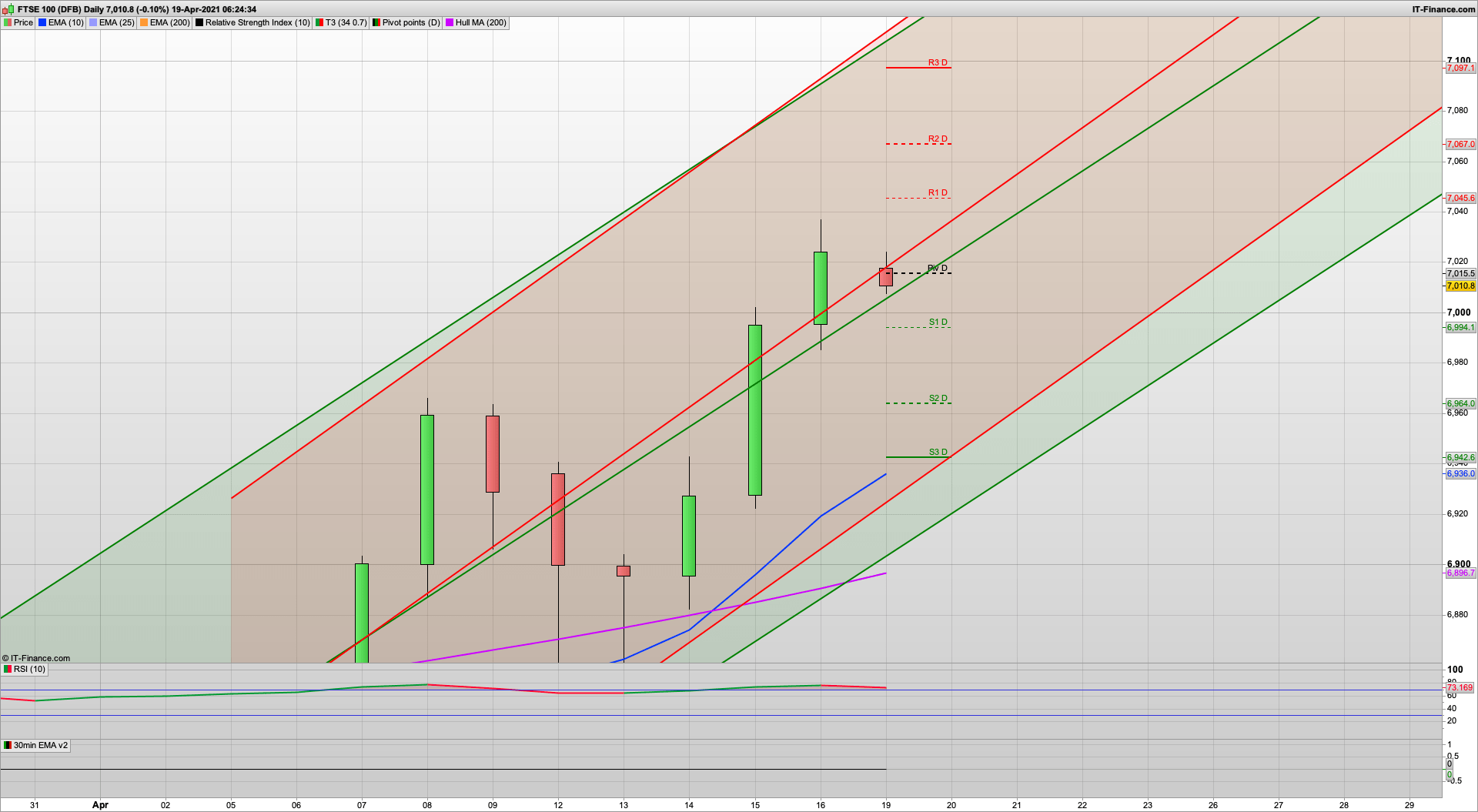 Bulls will want to hold on above 7000 | 7035 7045 7067 resistance | 6994 6964 support
