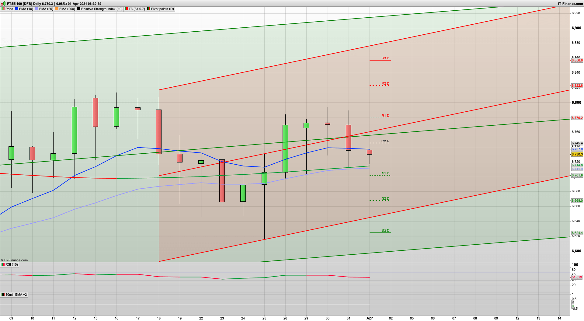 Another new month | rise and dip to play out? | 6780 6822 resistance | 6730 6700 support