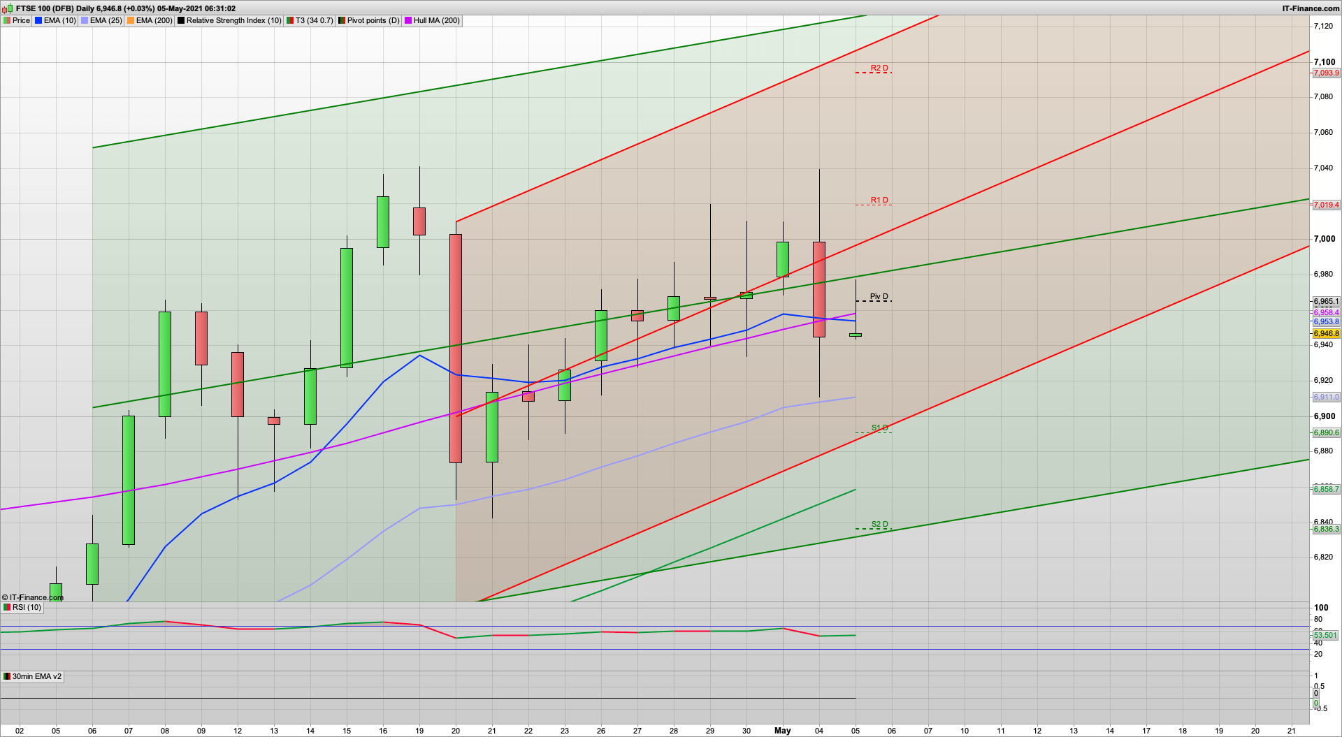 Yellen causes sell off | BTFD | 6925 6890 support | 6985 7025 resistance