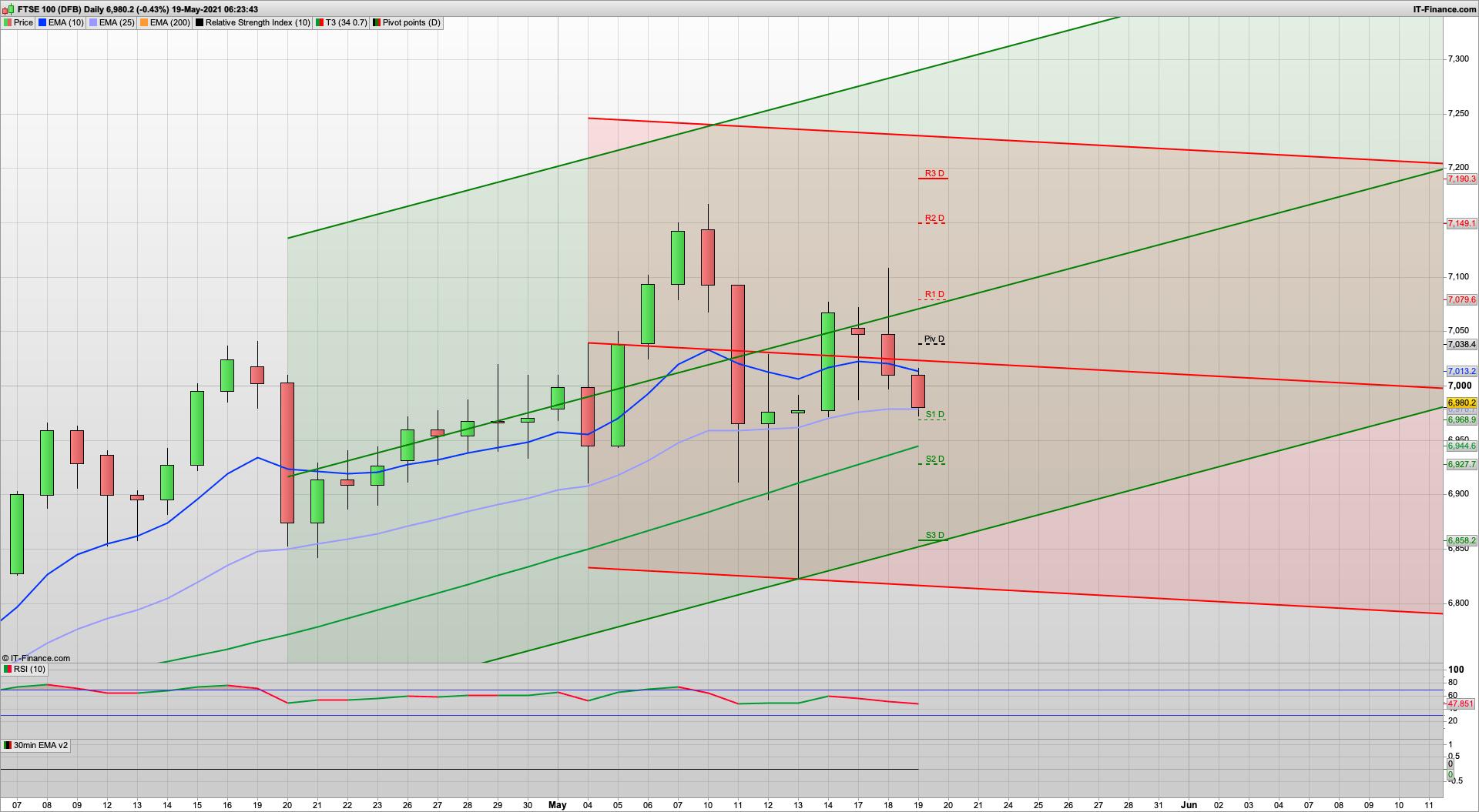 Bears come roaring back | 7100 cant hold | 6968 6928 6858 support | 7000 7025 7043 resistance