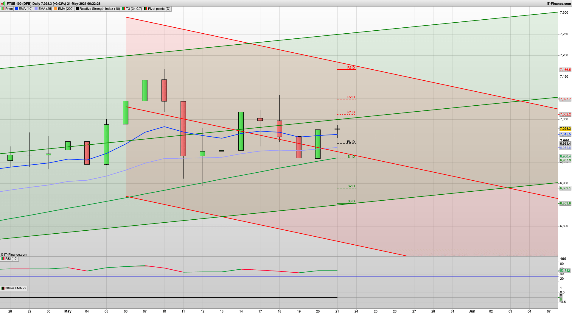 Markets rebound | 7000 6950 support | 7072 7100 resistance | Option expiry