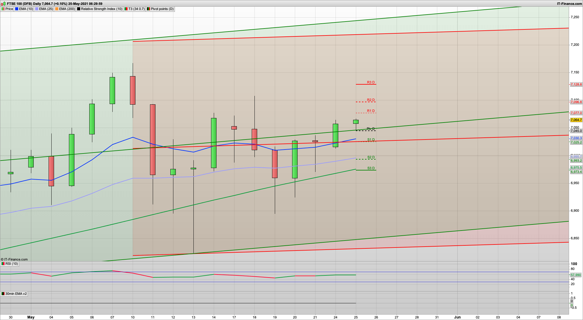 Bulls just about in control still | 7075 7125 resistance | 7045 7025 7015 support