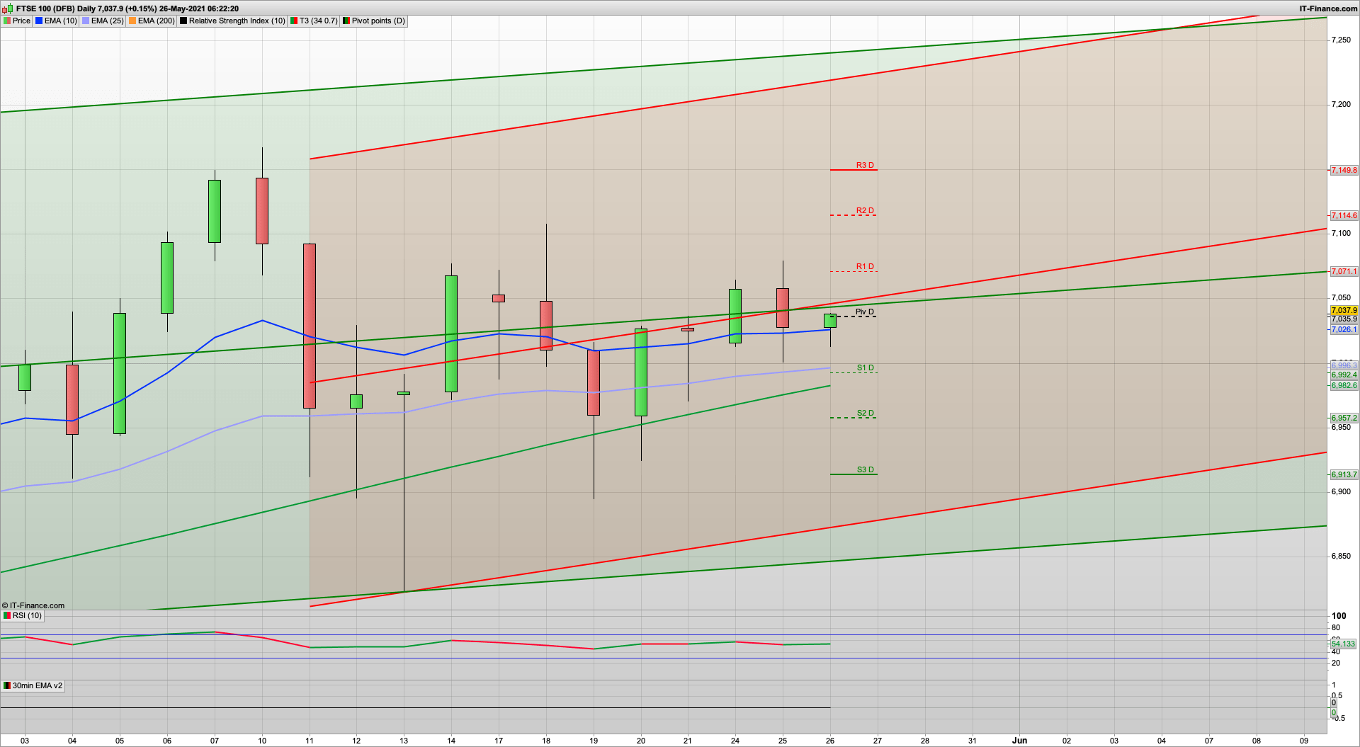 Bulls just above defend 7000 and now need to break 7045 | 7080 7115 resistance | 6990 6950 support